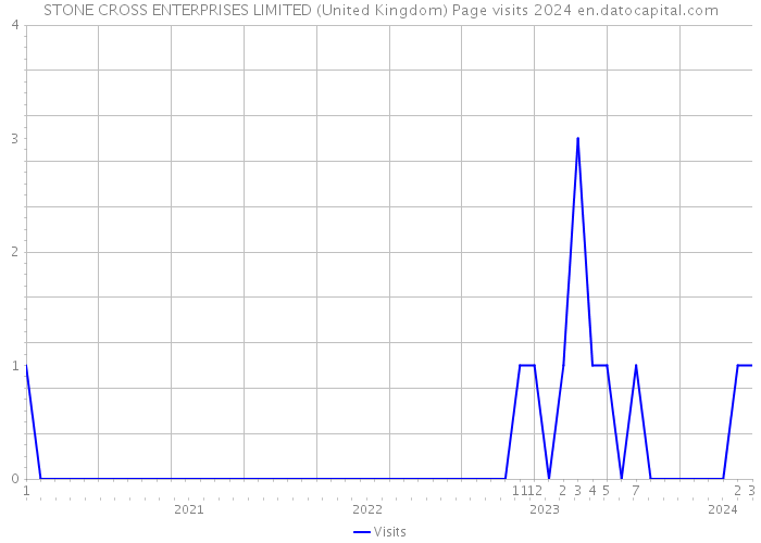 STONE CROSS ENTERPRISES LIMITED (United Kingdom) Page visits 2024 