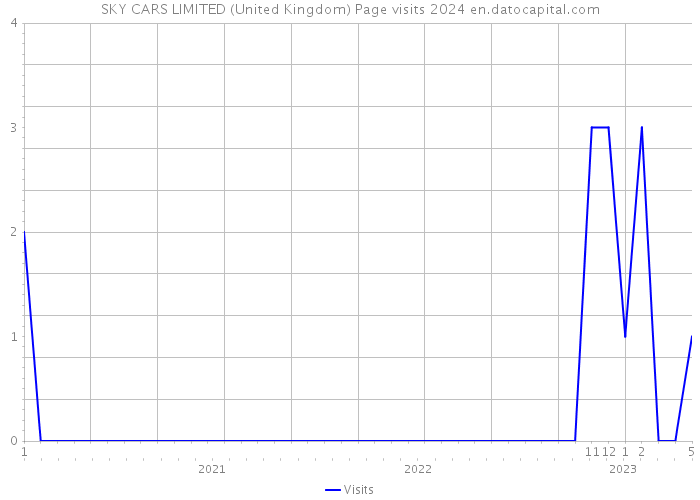 SKY CARS LIMITED (United Kingdom) Page visits 2024 