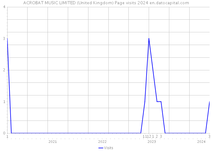 ACROBAT MUSIC LIMITED (United Kingdom) Page visits 2024 