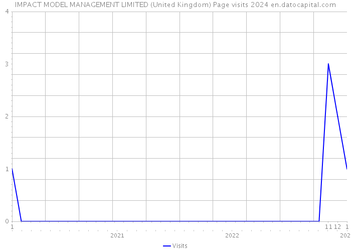 IMPACT MODEL MANAGEMENT LIMITED (United Kingdom) Page visits 2024 