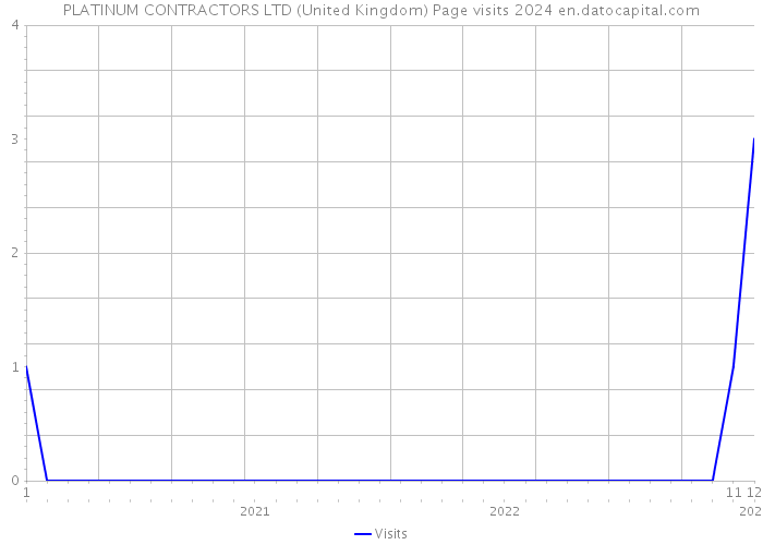 PLATINUM CONTRACTORS LTD (United Kingdom) Page visits 2024 