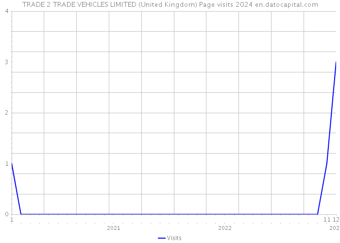 TRADE 2 TRADE VEHICLES LIMITED (United Kingdom) Page visits 2024 