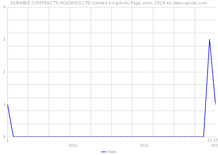 DURABLE CONTRACTS HOLDINGS LTD (United Kingdom) Page visits 2024 