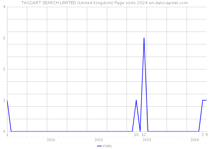 TAGGART SEARCH LIMITED (United Kingdom) Page visits 2024 