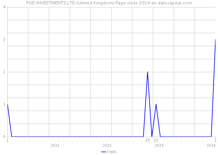 FDD INVESTMENTS LTD (United Kingdom) Page visits 2024 