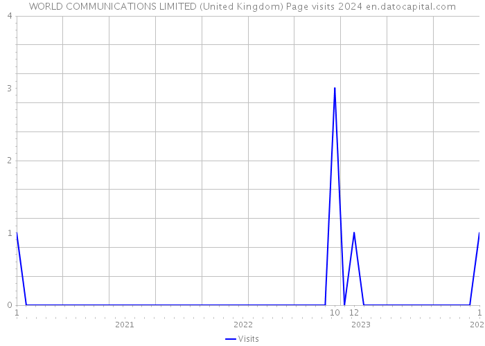 WORLD COMMUNICATIONS LIMITED (United Kingdom) Page visits 2024 