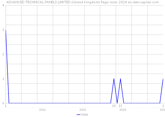 ADVANCED TECHNICAL PANELS LIMITED (United Kingdom) Page visits 2024 