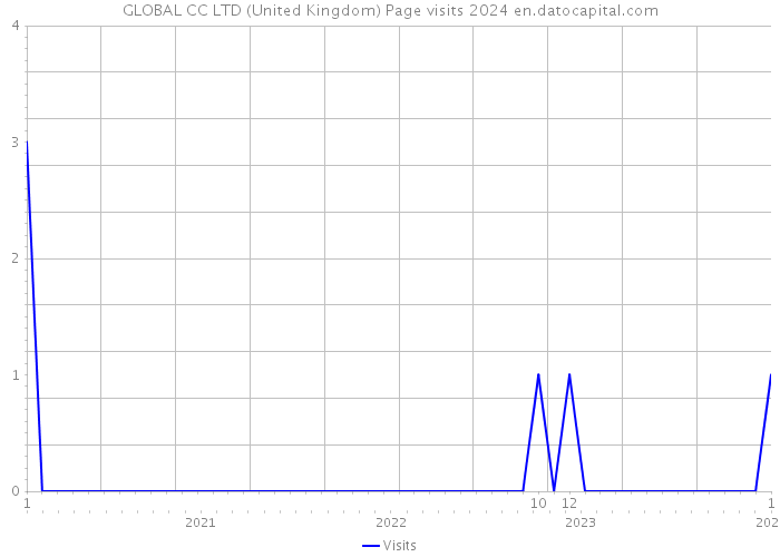 GLOBAL CC LTD (United Kingdom) Page visits 2024 