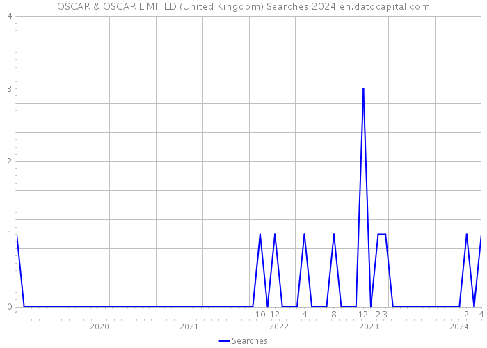 OSCAR & OSCAR LIMITED (United Kingdom) Searches 2024 