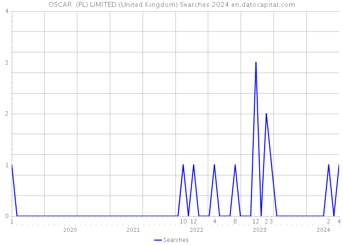 OSCAR (PL) LIMITED (United Kingdom) Searches 2024 