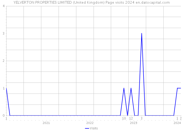 YELVERTON PROPERTIES LIMITED (United Kingdom) Page visits 2024 