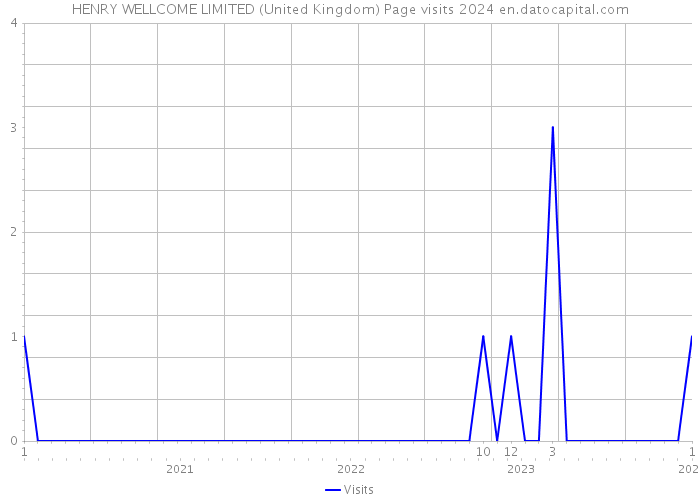 HENRY WELLCOME LIMITED (United Kingdom) Page visits 2024 