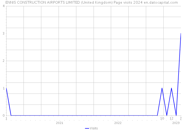 ENNIS CONSTRUCTION AIRPORTS LIMITED (United Kingdom) Page visits 2024 