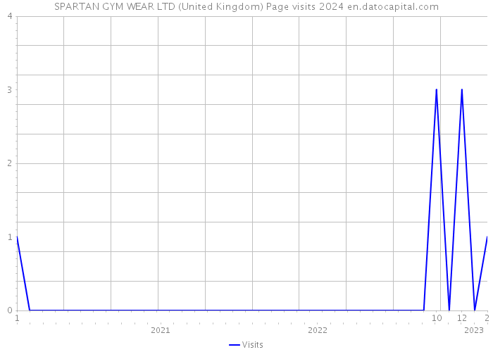 SPARTAN GYM WEAR LTD (United Kingdom) Page visits 2024 
