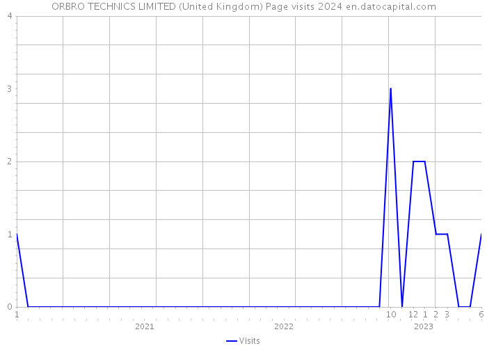 ORBRO TECHNICS LIMITED (United Kingdom) Page visits 2024 