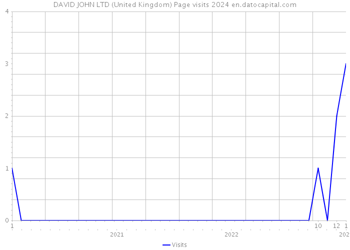 DAVID JOHN LTD (United Kingdom) Page visits 2024 