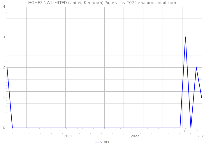 HOMES NW LIMITED (United Kingdom) Page visits 2024 