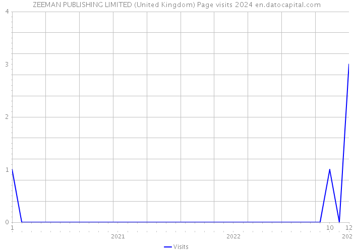 ZEEMAN PUBLISHING LIMITED (United Kingdom) Page visits 2024 