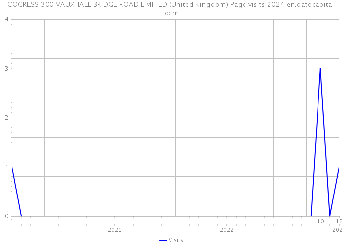 COGRESS 300 VAUXHALL BRIDGE ROAD LIMITED (United Kingdom) Page visits 2024 