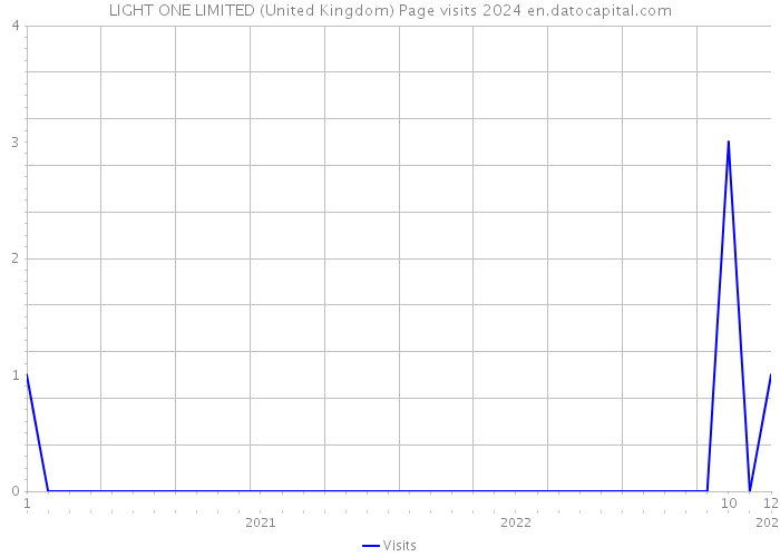 LIGHT ONE LIMITED (United Kingdom) Page visits 2024 