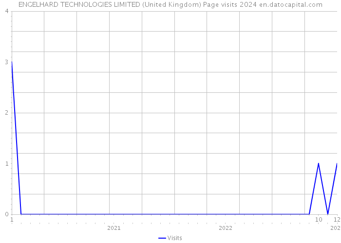ENGELHARD TECHNOLOGIES LIMITED (United Kingdom) Page visits 2024 