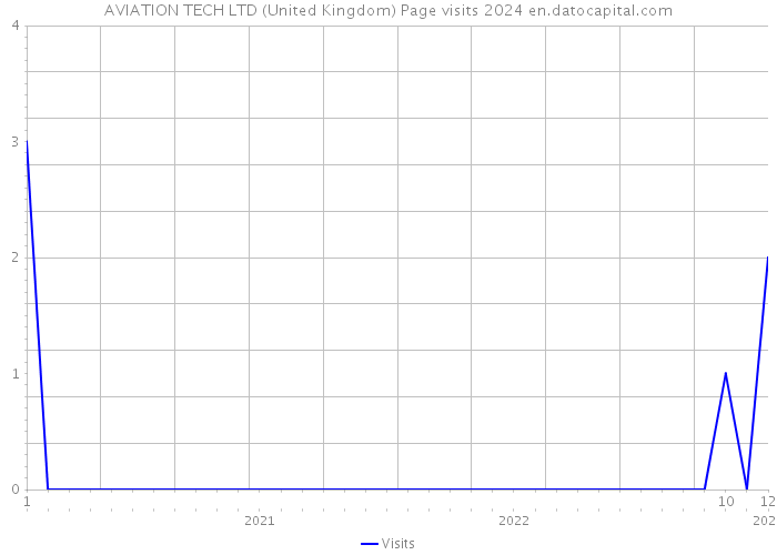 AVIATION TECH LTD (United Kingdom) Page visits 2024 