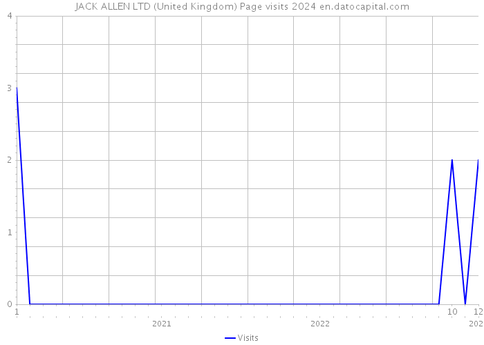 JACK ALLEN LTD (United Kingdom) Page visits 2024 