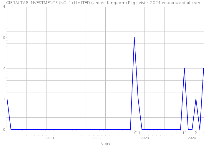 GIBRALTAR INVESTMENTS (NO. 1) LIMITED (United Kingdom) Page visits 2024 