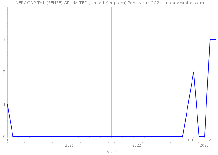 INFRACAPITAL (SENSE) GP LIMITED (United Kingdom) Page visits 2024 
