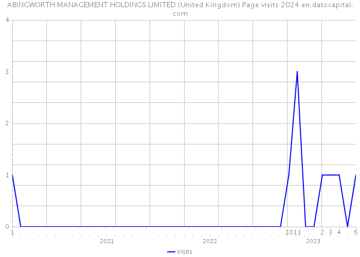 ABINGWORTH MANAGEMENT HOLDINGS LIMITED (United Kingdom) Page visits 2024 