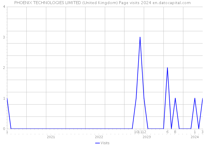 PHOENIX TECHNOLOGIES LIMITED (United Kingdom) Page visits 2024 
