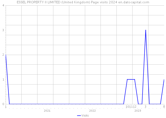 ESSEL PROPERTY II LIMITED (United Kingdom) Page visits 2024 