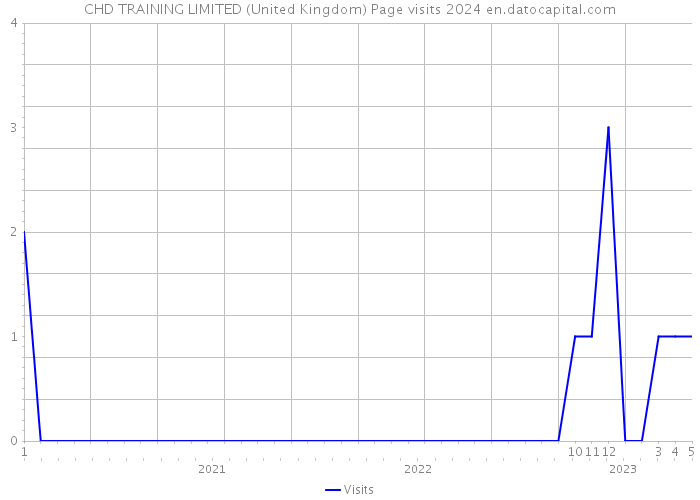 CHD TRAINING LIMITED (United Kingdom) Page visits 2024 