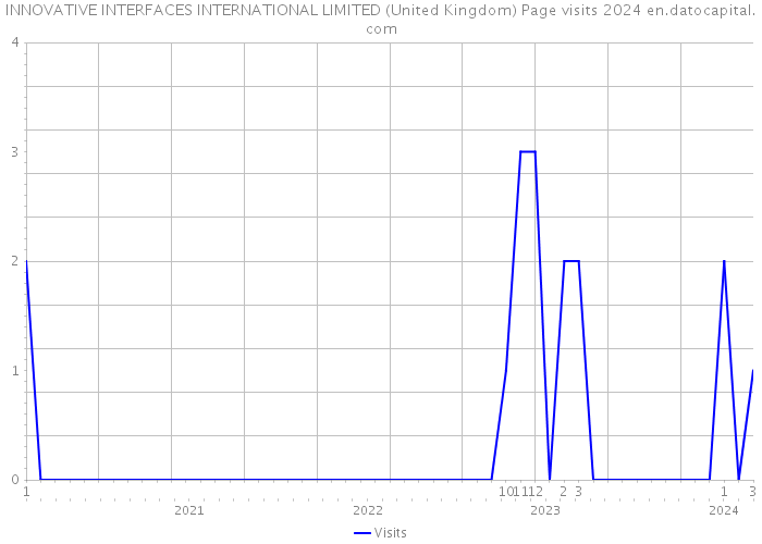 INNOVATIVE INTERFACES INTERNATIONAL LIMITED (United Kingdom) Page visits 2024 