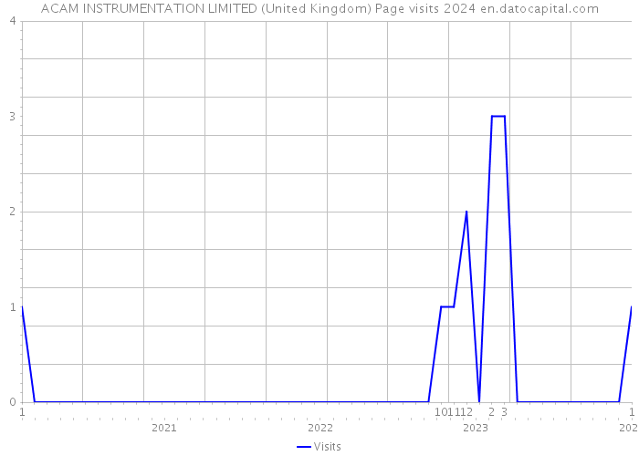 ACAM INSTRUMENTATION LIMITED (United Kingdom) Page visits 2024 