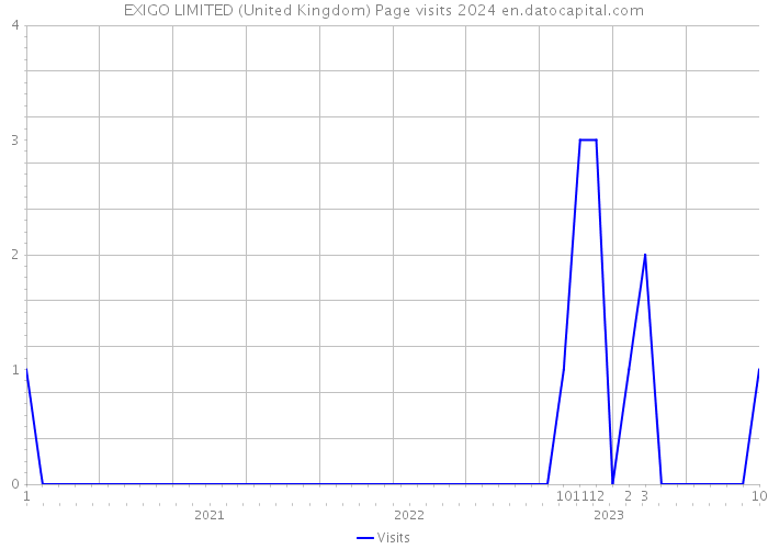 EXIGO LIMITED (United Kingdom) Page visits 2024 