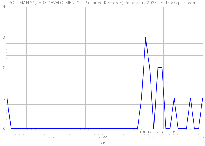 PORTMAN SQUARE DEVELOPMENTS LLP (United Kingdom) Page visits 2024 
