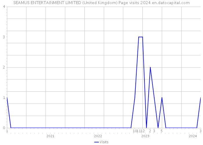SEAMUS ENTERTAINMENT LIMITED (United Kingdom) Page visits 2024 