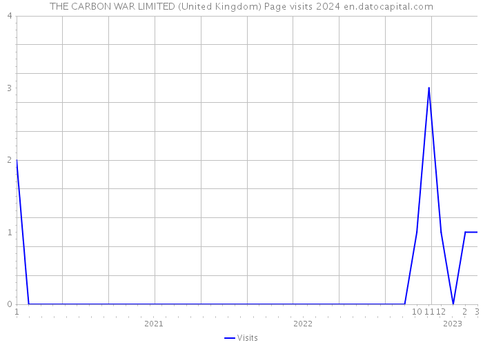 THE CARBON WAR LIMITED (United Kingdom) Page visits 2024 