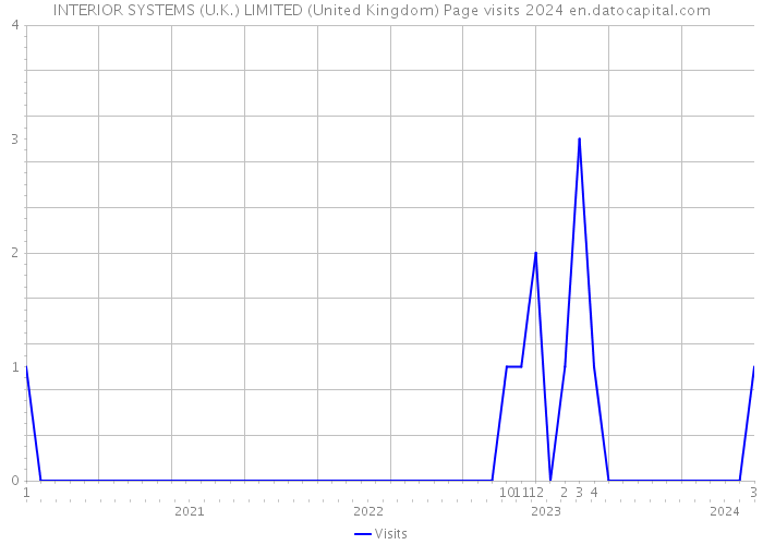 INTERIOR SYSTEMS (U.K.) LIMITED (United Kingdom) Page visits 2024 
