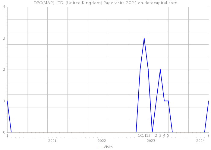 DPG(MAP) LTD. (United Kingdom) Page visits 2024 
