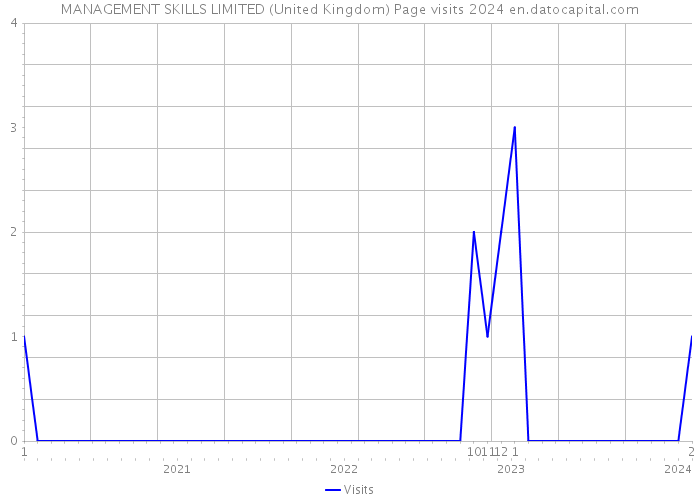 MANAGEMENT SKILLS LIMITED (United Kingdom) Page visits 2024 