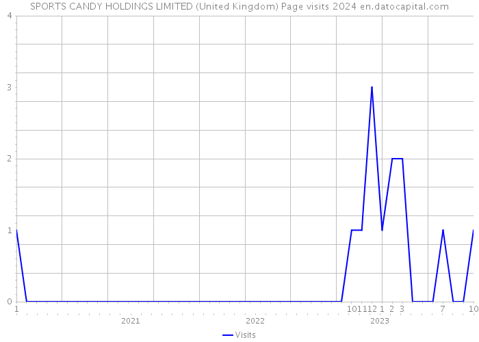 SPORTS CANDY HOLDINGS LIMITED (United Kingdom) Page visits 2024 