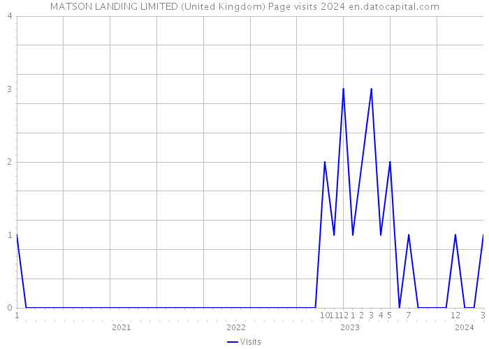 MATSON LANDING LIMITED (United Kingdom) Page visits 2024 