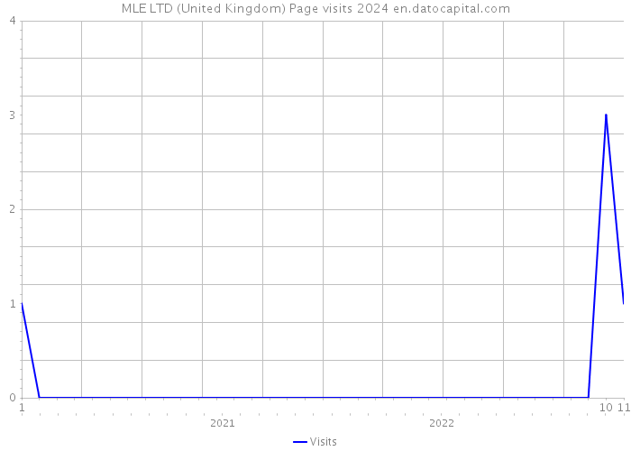 MLE LTD (United Kingdom) Page visits 2024 