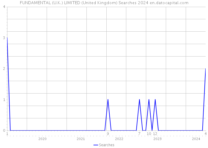 FUNDAMENTAL (U.K.) LIMITED (United Kingdom) Searches 2024 