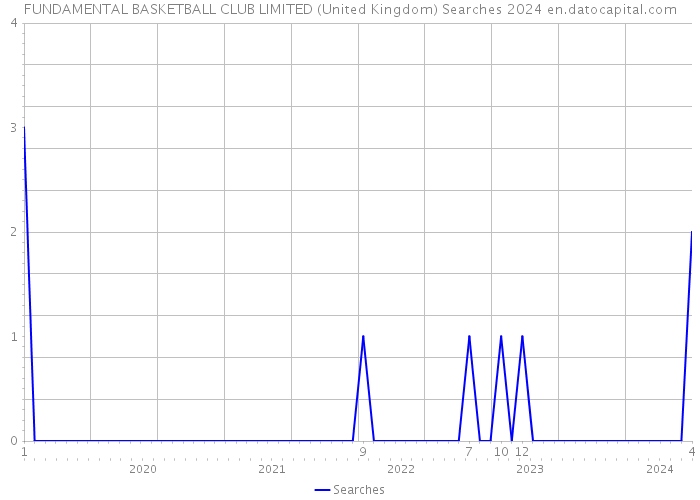 FUNDAMENTAL BASKETBALL CLUB LIMITED (United Kingdom) Searches 2024 