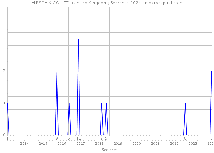 HIRSCH & CO. LTD. (United Kingdom) Searches 2024 