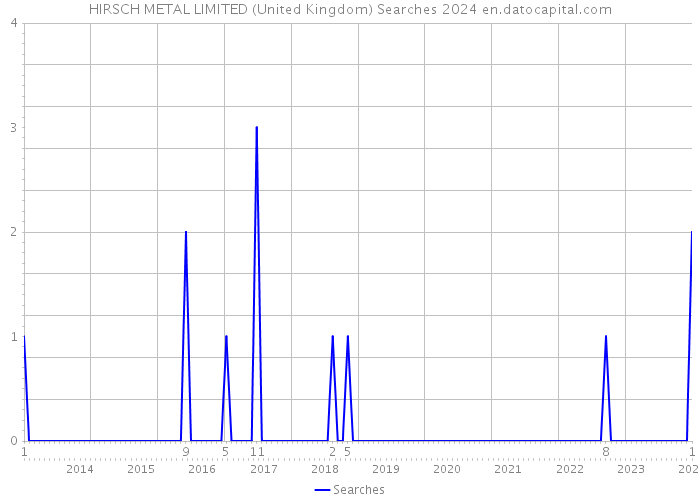 HIRSCH METAL LIMITED (United Kingdom) Searches 2024 