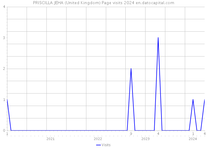 PRISCILLA JEHA (United Kingdom) Page visits 2024 